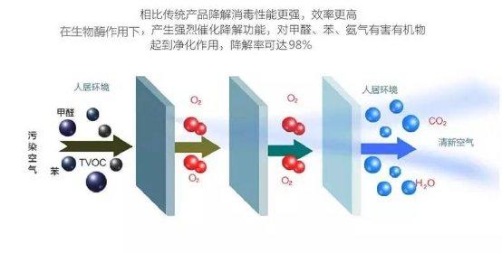  新房新裝修甲醛超標(biāo)除甲醛治理哪種方法最有效？